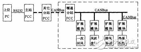 运用WebAccess完结空调体系的长途监控与办理