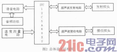 依据超声波测距的导盲体系规划