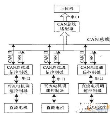 选用CAN总线完结嵌入式数字操控体系规划