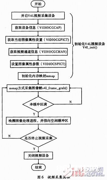 一款依据嵌入式视频服务器的长途实时视频收集体系完结流程详解