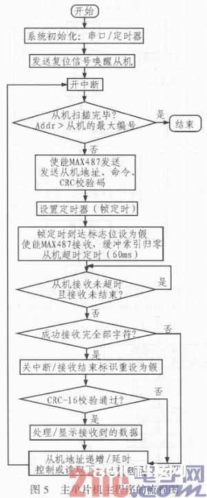 总线式原油盘库数据收集子体系的规划