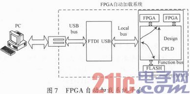 FPGA主动加载体系规划完结