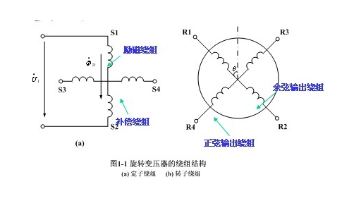 正余弦旋转变压器与线性旋转变压器根本结构和原理