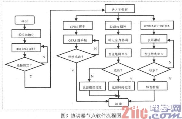 根据ZigBee和GPRS的长途抄表体系规划