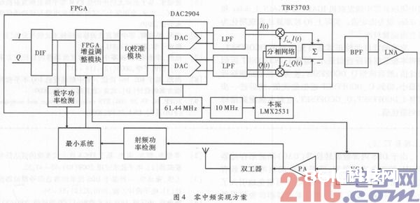 零中频发射机规划与完成