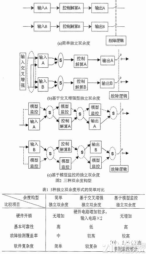 依据DSP的双余度电液伺服操控器的规划