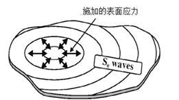 不同导波模态激起施力求