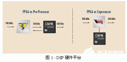 凭借FPGA协同处理进步功能和下降运用规划本钱