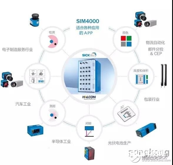 根据一种SICK AppSpace生态体系的SIM4000传感器集成操控器计划