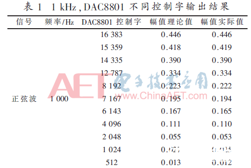 依据DDS芯片的高精度正弦信号完结规划     