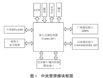 依据Cortex-M3处理器和操作体系完结落地式沟通充电桩的规划
