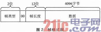 一种FPGA高速拜访USB设备的规划计划