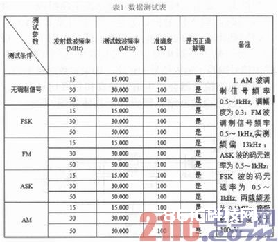 依据STM32的高频无线调制信号剖析仪的规划与完结