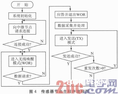 CC430F5137的低功耗无线数据收集节点规划