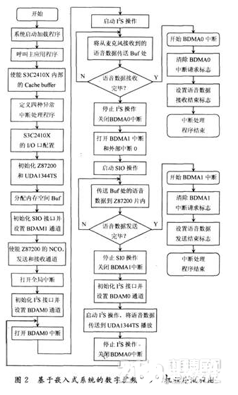 以嵌入式体系为根底的数字扩频收发信机硬件规划流程概述   