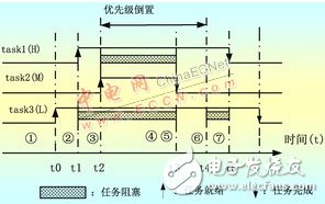 关于嵌入式体系优先级回转的原因及处理办法讨论 