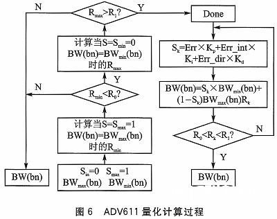 OV7670和ADV611的图画收集与紧缩体系规划