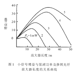 小信号增益与泵浦功率及掺铒光纤扩展器长度的联系曲线