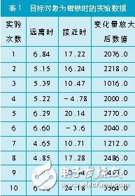 磁场效应的火车道报警信息收集体系规划详解