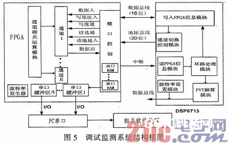 依据FPGA的卫星导航高精度定位体系规划