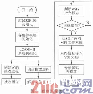 WiFi操控的无线音乐播映体系规划