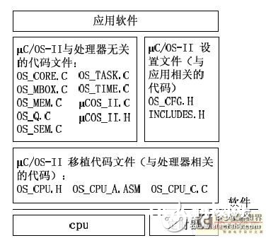 MC9S12DG128 的体系结构剖析  μC/OS-II的移植进程