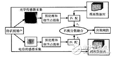 图1 多指纹传感器验证体系结构图