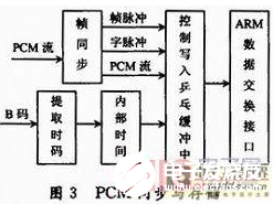 依据FPGA与ARM进行遥测数据网络转发的流程分析    