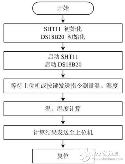 智能化的温湿度智能操控体系规划具体解说