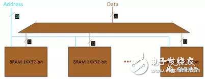 Xilinx FPGA的电源规划详解