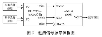 依据FPGA技能和AD9833芯片完结可编程遥测信号源的规划