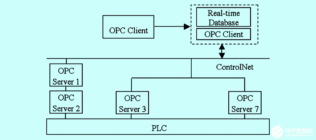 依据controlnet总线技能完结冷站操控体系集成的软件架构规划
