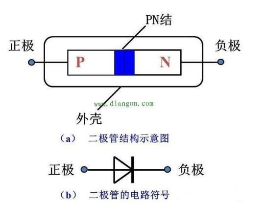 二极管为什么具有单向导电性？