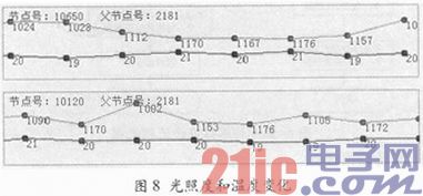 依据ZigBee技能的环境监测体系规划