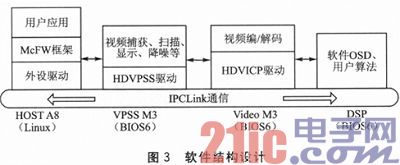 根据多核DSP处理器DM8168的视频处理办法