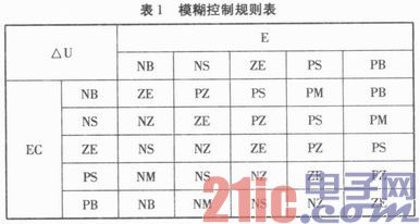 依据PLC的含糊神经网络操控战略的运用