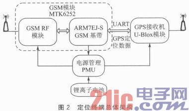 MEMS加快度计的GPS终端的低功耗体系规划