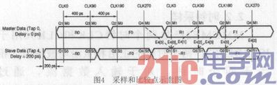 根据FPGA的异步LVDS过采样的研讨和完结