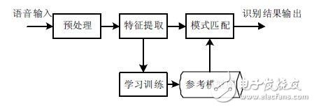 依据嵌入式Linux的语音辨认体系硬软件规划具体解说教程