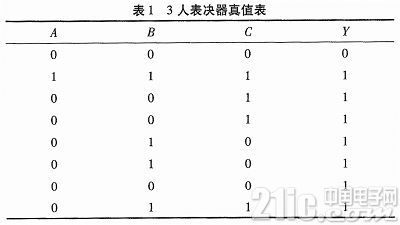 根据FPGA的电子表决器电路的规划与完结