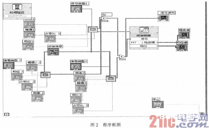 根据Labview的虚拟频谱剖析仪的规划