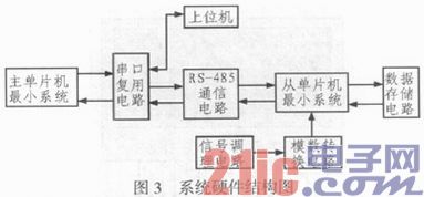 总线式原油盘库数据收集子体系的规划