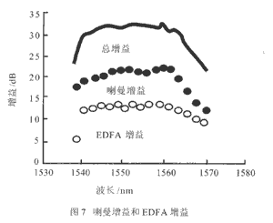 喇曼增益与EDFA增益