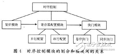 依据FPGA的CMOS图画传感器操控时序的规划