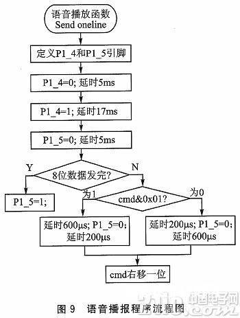 依据RFID技能的智能语音播报体系规划