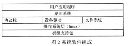 依据S3C2410A芯片和Flash存储器完结嵌入式工控量热仪的规划