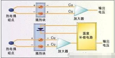 常用温度传感器原理和运用