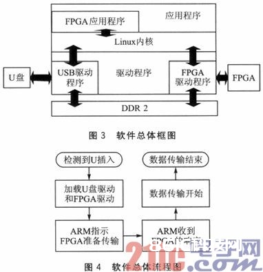 一种FPGA高速拜访USB设备的规划计划