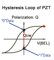 Hysteresis Loop of PZT