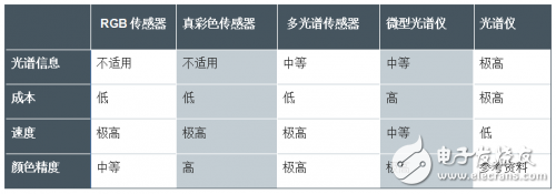 光学传感器和检测器的各种类型以及特性剖析